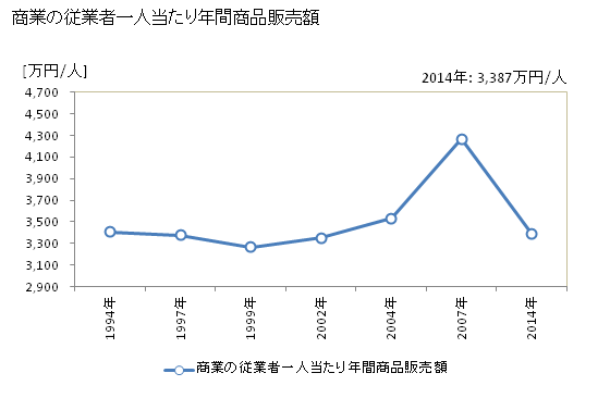 グラフ 年次 川崎市(ｶﾜｻｷｼ 神奈川県)の商業の状況 商業の従業者一人当たり年間商品販売額