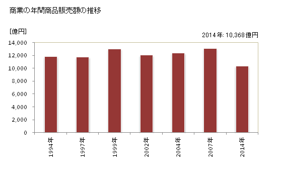 グラフ 年次 相模原市(ｻｶﾞﾐﾊﾗｼ 神奈川県)の商業の状況 商業の年間商品販売額の推移