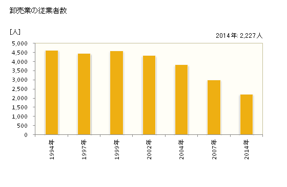 グラフ 年次 横須賀市(ﾖｺｽｶｼ 神奈川県)の商業の状況 卸売業の従業者数