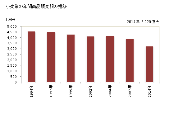 グラフ 年次 横須賀市(ﾖｺｽｶｼ 神奈川県)の商業の状況 小売業の年間商品販売額の推移