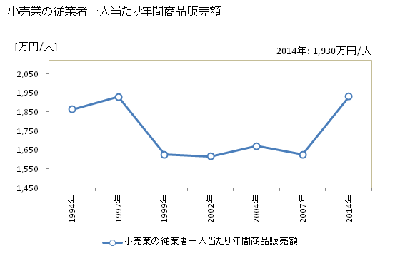 グラフ 年次 横須賀市(ﾖｺｽｶｼ 神奈川県)の商業の状況 小売業の従業者一人当たり年間商品販売額
