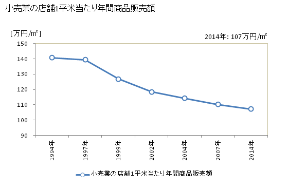 グラフ 年次 横須賀市(ﾖｺｽｶｼ 神奈川県)の商業の状況 小売業の店舗1平米当たり年間商品販売額
