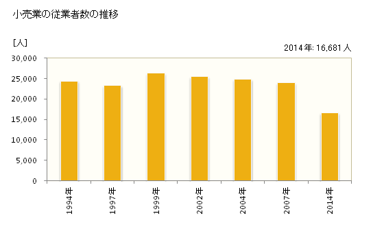 グラフ 年次 横須賀市(ﾖｺｽｶｼ 神奈川県)の商業の状況 小売業の従業者数の推移
