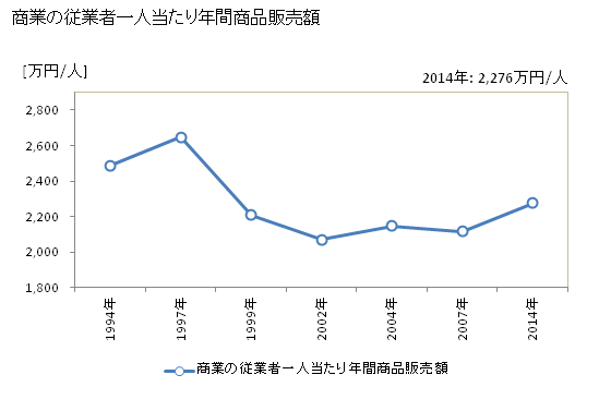 グラフ 年次 横須賀市(ﾖｺｽｶｼ 神奈川県)の商業の状況 商業の従業者一人当たり年間商品販売額