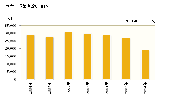 グラフ 年次 横須賀市(ﾖｺｽｶｼ 神奈川県)の商業の状況 商業の従業者数の推移