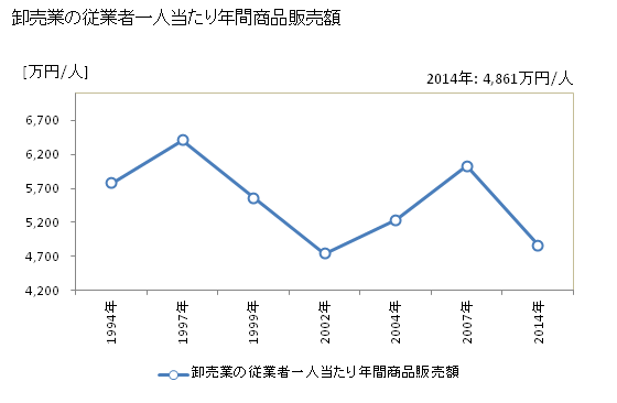 グラフ 年次 横須賀市(ﾖｺｽｶｼ 神奈川県)の商業の状況 卸売業の従業者一人当たり年間商品販売額