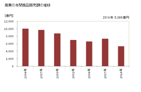 グラフ 年次 平塚市(ﾋﾗﾂｶｼ 神奈川県)の商業の状況 商業の年間商品販売額の推移