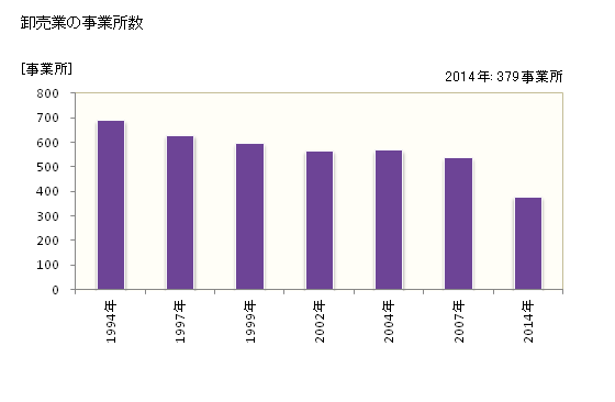 グラフ 年次 平塚市(ﾋﾗﾂｶｼ 神奈川県)の商業の状況 卸売業の事業所数