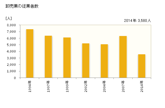 グラフ 年次 平塚市(ﾋﾗﾂｶｼ 神奈川県)の商業の状況 卸売業の従業者数