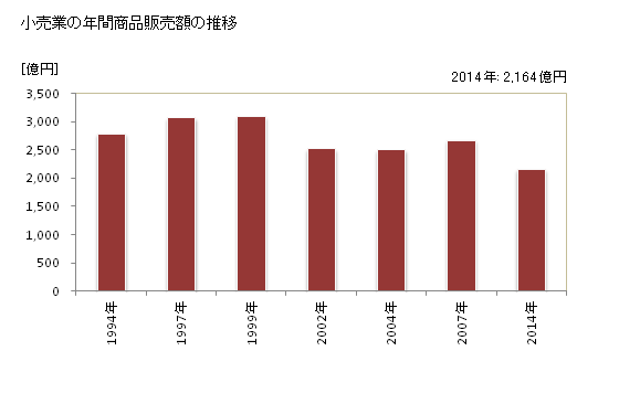 グラフ 年次 平塚市(ﾋﾗﾂｶｼ 神奈川県)の商業の状況 小売業の年間商品販売額の推移