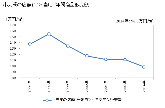 グラフ 年次 平塚市(ﾋﾗﾂｶｼ 神奈川県)の商業の状況 小売業の店舗1平米当たり年間商品販売額