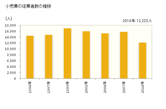 グラフ 年次 平塚市(ﾋﾗﾂｶｼ 神奈川県)の商業の状況 小売業の従業者数の推移