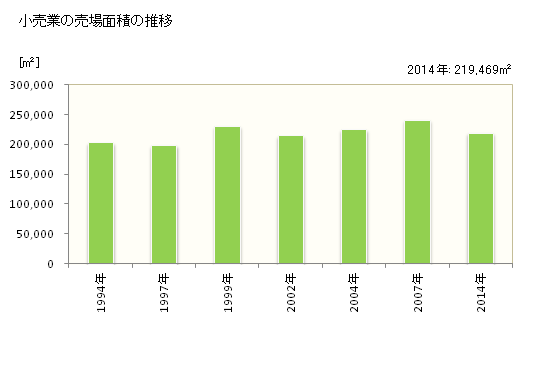 グラフ 年次 平塚市(ﾋﾗﾂｶｼ 神奈川県)の商業の状況 小売業の売場面積の推移