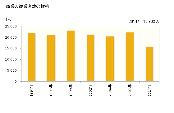 グラフ 年次 平塚市(ﾋﾗﾂｶｼ 神奈川県)の商業の状況 商業の従業者数の推移