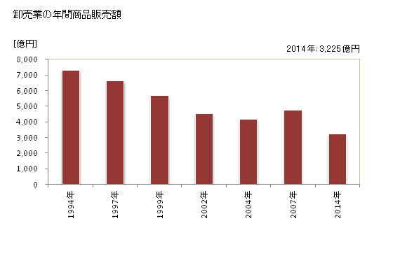 グラフ 年次 平塚市(ﾋﾗﾂｶｼ 神奈川県)の商業の状況 卸売業の年間商品販売額