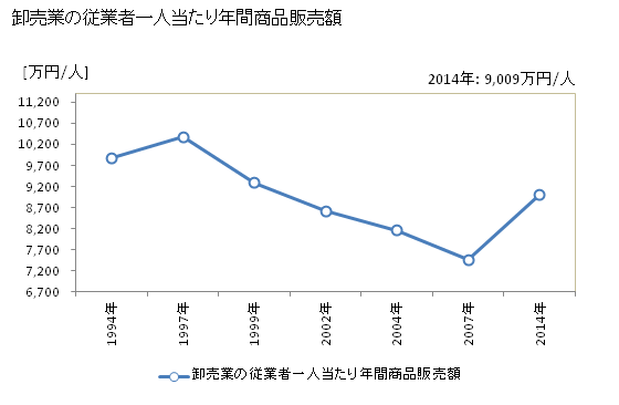 グラフ 年次 平塚市(ﾋﾗﾂｶｼ 神奈川県)の商業の状況 卸売業の従業者一人当たり年間商品販売額