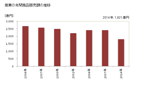 グラフ 年次 鎌倉市(ｶﾏｸﾗｼ 神奈川県)の商業の状況 商業の年間商品販売額の推移