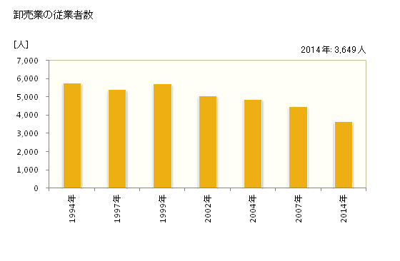 グラフ 年次 藤沢市(ﾌｼﾞｻﾜｼ 神奈川県)の商業の状況 卸売業の従業者数