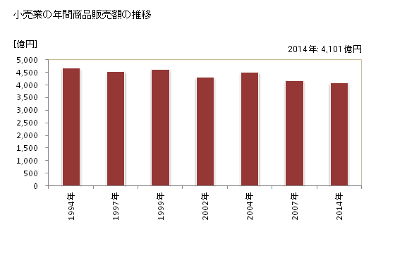 グラフ 年次 藤沢市(ﾌｼﾞｻﾜｼ 神奈川県)の商業の状況 小売業の年間商品販売額の推移