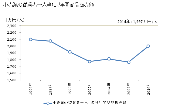 グラフ 年次 藤沢市(ﾌｼﾞｻﾜｼ 神奈川県)の商業の状況 小売業の従業者一人当たり年間商品販売額
