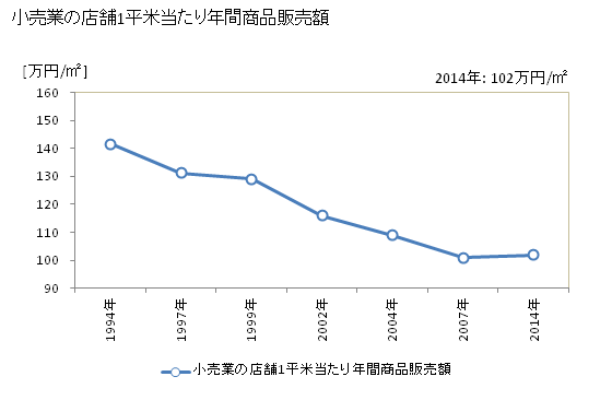グラフ 年次 藤沢市(ﾌｼﾞｻﾜｼ 神奈川県)の商業の状況 小売業の店舗1平米当たり年間商品販売額