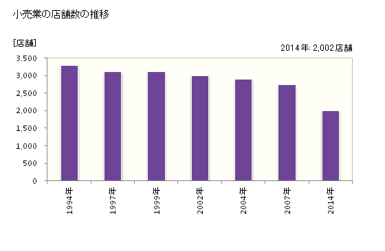 グラフ 年次 藤沢市(ﾌｼﾞｻﾜｼ 神奈川県)の商業の状況 小売業の店舗数の推移