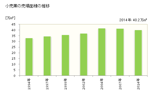 グラフ 年次 藤沢市(ﾌｼﾞｻﾜｼ 神奈川県)の商業の状況 小売業の売場面積の推移