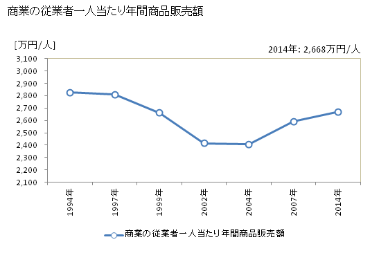 グラフ 年次 藤沢市(ﾌｼﾞｻﾜｼ 神奈川県)の商業の状況 商業の従業者一人当たり年間商品販売額