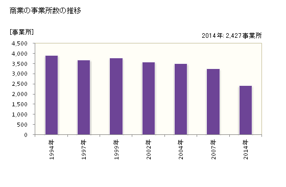 グラフ 年次 藤沢市(ﾌｼﾞｻﾜｼ 神奈川県)の商業の状況 商業の事業所数の推移