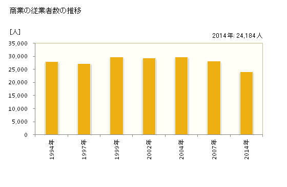 グラフ 年次 藤沢市(ﾌｼﾞｻﾜｼ 神奈川県)の商業の状況 商業の従業者数の推移