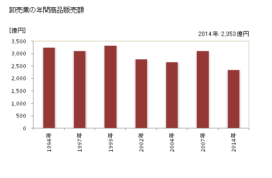 グラフ 年次 藤沢市(ﾌｼﾞｻﾜｼ 神奈川県)の商業の状況 卸売業の年間商品販売額
