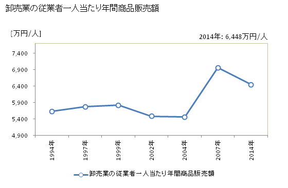 グラフ 年次 藤沢市(ﾌｼﾞｻﾜｼ 神奈川県)の商業の状況 卸売業の従業者一人当たり年間商品販売額