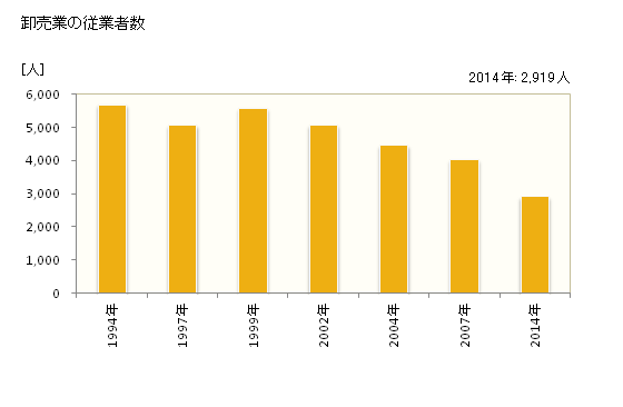 グラフ 年次 小田原市(ｵﾀﾞﾜﾗｼ 神奈川県)の商業の状況 卸売業の従業者数
