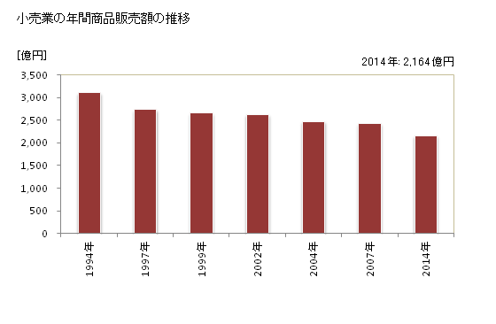 グラフ 年次 小田原市(ｵﾀﾞﾜﾗｼ 神奈川県)の商業の状況 小売業の年間商品販売額の推移