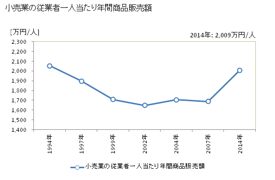 グラフ 年次 小田原市(ｵﾀﾞﾜﾗｼ 神奈川県)の商業の状況 小売業の従業者一人当たり年間商品販売額