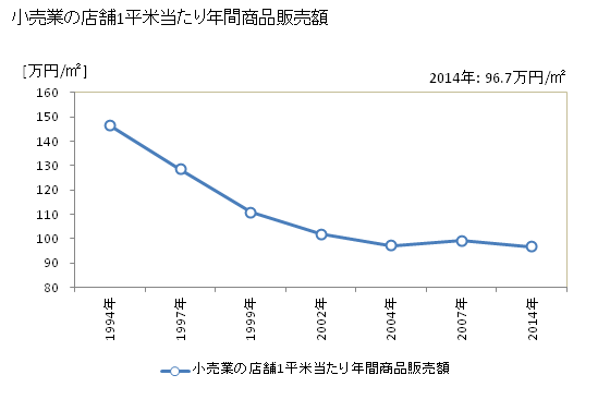 グラフ 年次 小田原市(ｵﾀﾞﾜﾗｼ 神奈川県)の商業の状況 小売業の店舗1平米当たり年間商品販売額
