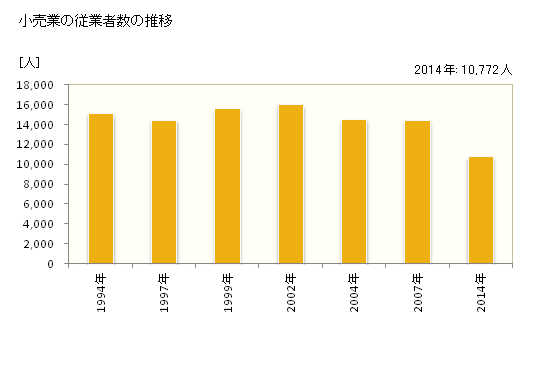 グラフ 年次 小田原市(ｵﾀﾞﾜﾗｼ 神奈川県)の商業の状況 小売業の従業者数の推移