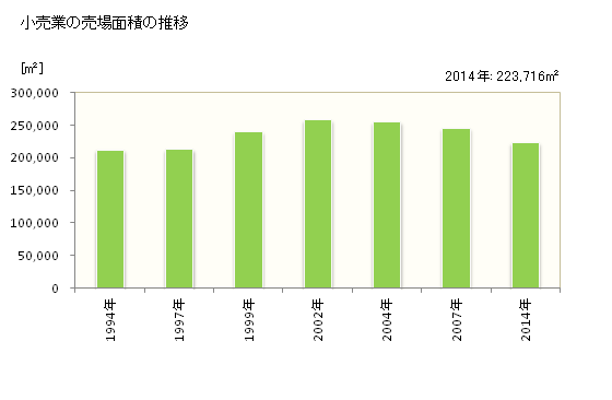 グラフ 年次 小田原市(ｵﾀﾞﾜﾗｼ 神奈川県)の商業の状況 小売業の売場面積の推移