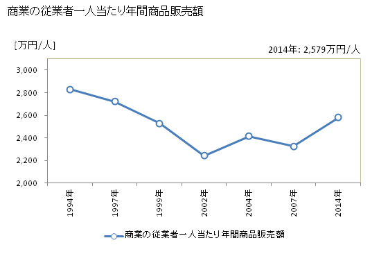 グラフ 年次 小田原市(ｵﾀﾞﾜﾗｼ 神奈川県)の商業の状況 商業の従業者一人当たり年間商品販売額