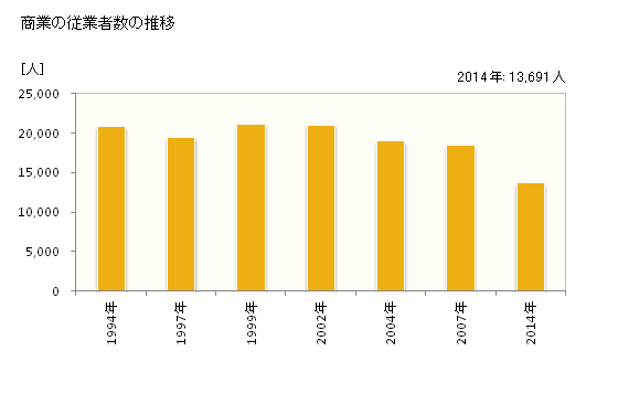 グラフ 年次 小田原市(ｵﾀﾞﾜﾗｼ 神奈川県)の商業の状況 商業の従業者数の推移