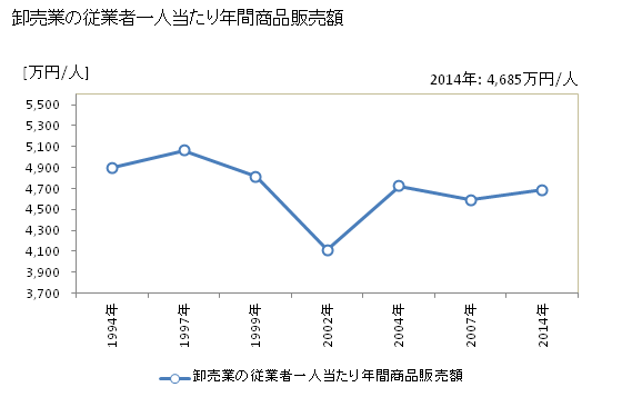 グラフ 年次 小田原市(ｵﾀﾞﾜﾗｼ 神奈川県)の商業の状況 卸売業の従業者一人当たり年間商品販売額