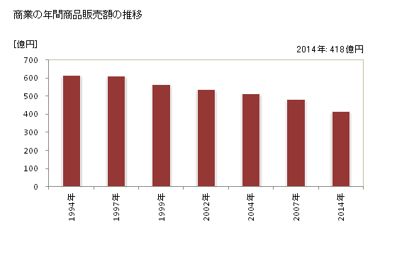 グラフ 年次 逗子市(ｽﾞｼｼ 神奈川県)の商業の状況 商業の年間商品販売額の推移