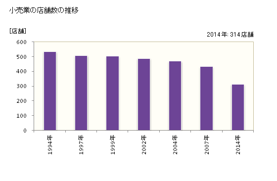 グラフ 年次 逗子市(ｽﾞｼｼ 神奈川県)の商業の状況 小売業の店舗数の推移