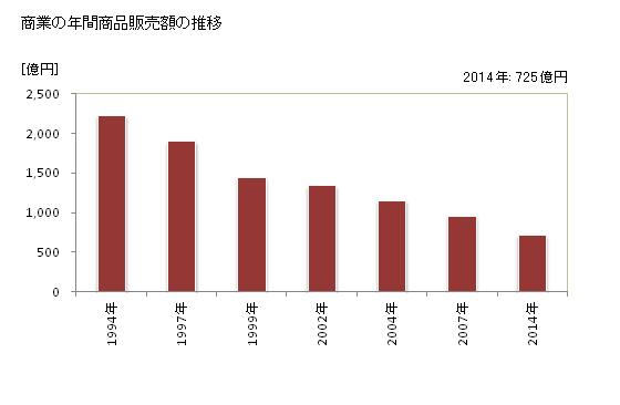グラフ 年次 三浦市(ﾐｳﾗｼ 神奈川県)の商業の状況 商業の年間商品販売額の推移