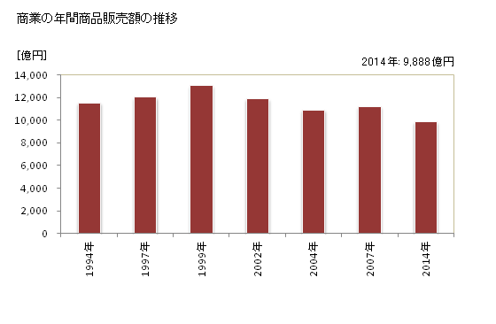 グラフ 年次 厚木市(ｱﾂｷﾞｼ 神奈川県)の商業の状況 商業の年間商品販売額の推移
