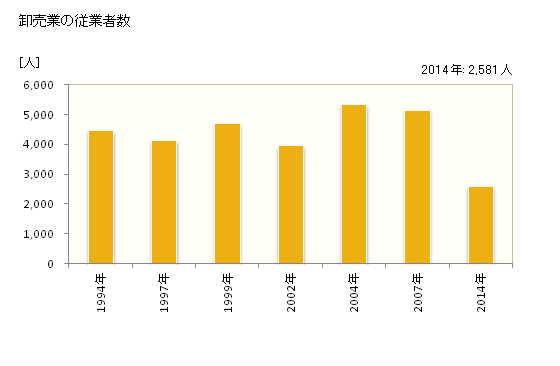 グラフ 年次 大和市(ﾔﾏﾄｼ 神奈川県)の商業の状況 卸売業の従業者数