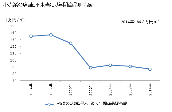 グラフ 年次 大和市(ﾔﾏﾄｼ 神奈川県)の商業の状況 小売業の店舗1平米当たり年間商品販売額