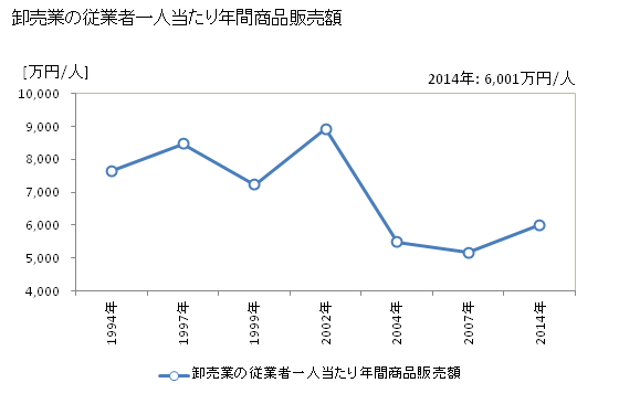 グラフ 年次 大和市(ﾔﾏﾄｼ 神奈川県)の商業の状況 卸売業の従業者一人当たり年間商品販売額
