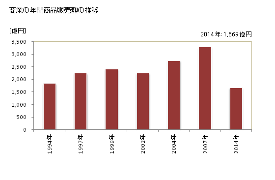 グラフ 年次 伊勢原市(ｲｾﾊﾗｼ 神奈川県)の商業の状況 商業の年間商品販売額の推移