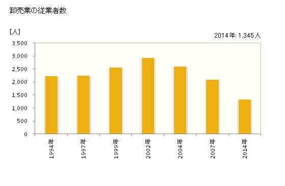 グラフ 年次 伊勢原市(ｲｾﾊﾗｼ 神奈川県)の商業の状況 卸売業の従業者数